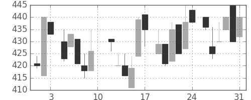 日曹達の日足チャート(1985年8月)