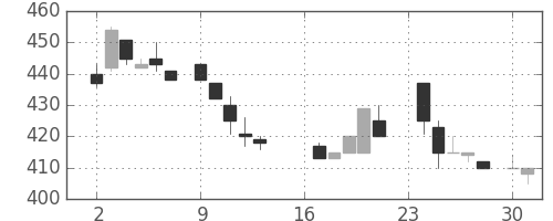 日曹達の日足チャート(1985年9月)