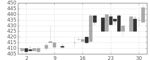 日曹達の日足チャート(1985年10月)
