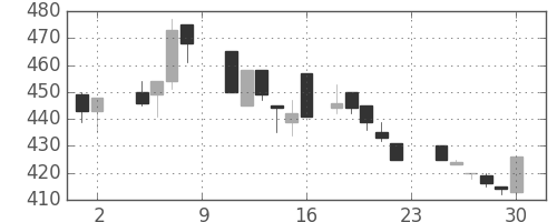 日曹達の日足チャート(1985年11月)