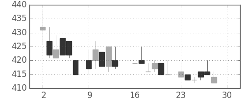 日曹達の日足チャート(1985年12月)