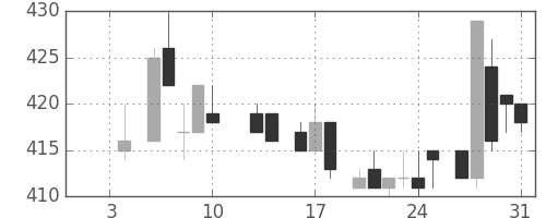日曹達の日足チャート(1986年1月)
