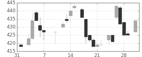 日曹達の日足チャート(1986年2月)