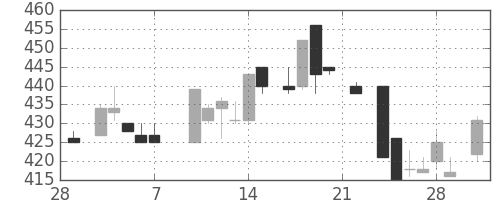 日曹達の日足チャート(1986年3月)