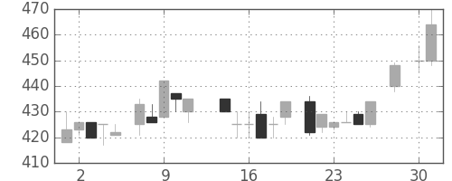 日曹達の日足チャート(1986年4月)