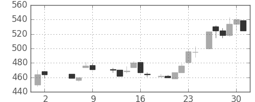 日曹達の日足チャート(1986年5月)