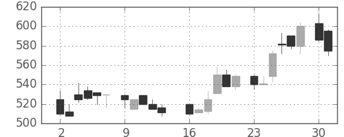 日曹達の日足チャート(1986年6月)