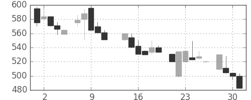 日曹達の日足チャート(1986年7月)
