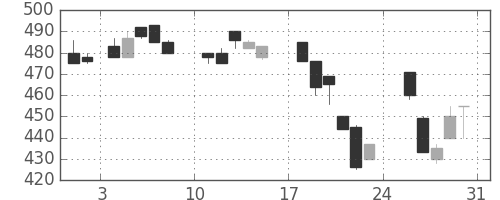 日曹達の日足チャート(1986年8月)