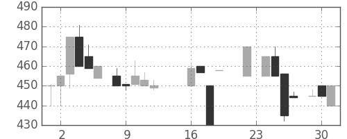日曹達の日足チャート(1986年9月)