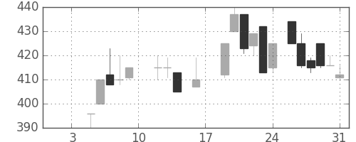 日曹達の日足チャート(1987年1月)