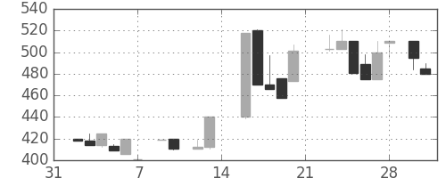 日曹達の日足チャート(1987年2月)
