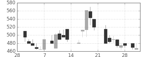 日曹達の日足チャート(1987年3月)