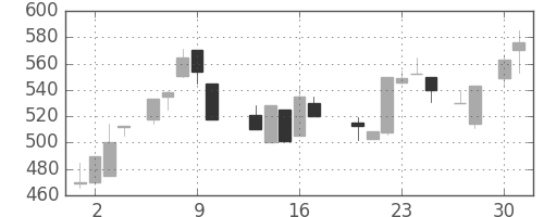日曹達の日足チャート(1987年4月)