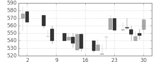 日曹達の日足チャート(1987年5月)
