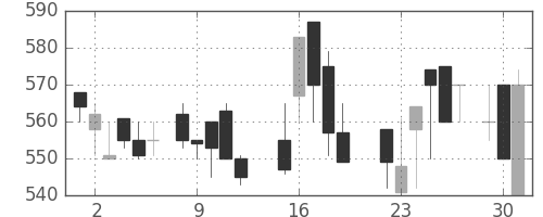 日曹達の日足チャート(1987年6月)