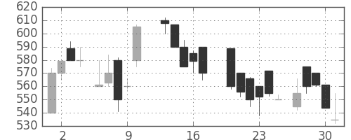 日曹達の日足チャート(1987年7月)