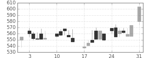 日曹達の日足チャート(1987年8月)
