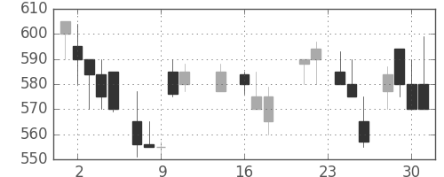 日曹達の日足チャート(1987年9月)