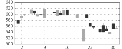 日曹達の日足チャート(1987年10月)
