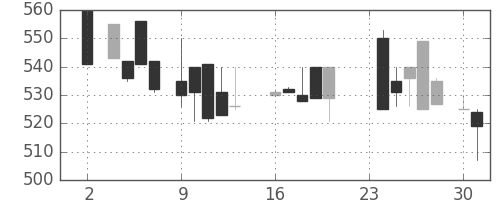 日曹達の日足チャート(1987年11月)