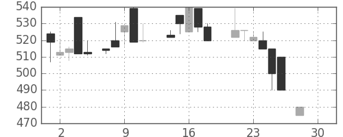 日曹達の日足チャート(1987年12月)