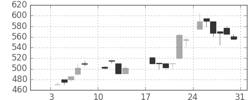 日曹達の日足チャート(1988年1月)
