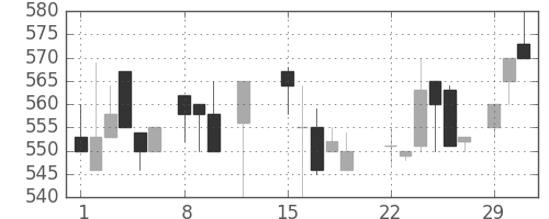 日曹達の日足チャート(1988年2月)