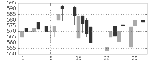 日曹達の日足チャート(1988年3月)