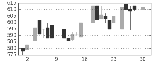 日曹達の日足チャート(1988年4月)