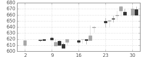 日曹達の日足チャート(1988年5月)