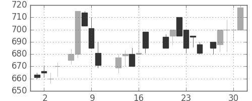 日曹達の日足チャート(1988年6月)