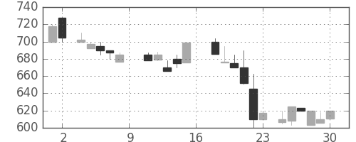 日曹達の日足チャート(1988年7月)