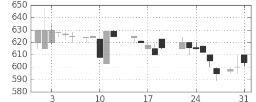 日曹達の日足チャート(1988年8月)
