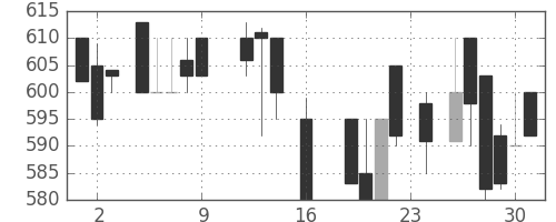 日曹達の日足チャート(1988年9月)