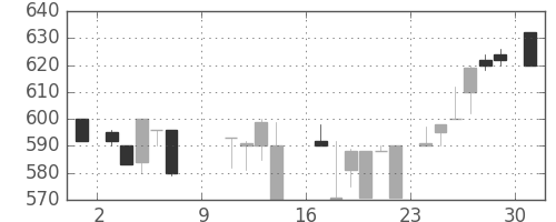 日曹達の日足チャート(1988年10月)