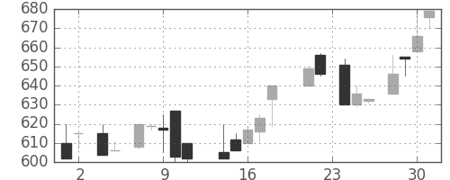 日曹達の日足チャート(1988年11月)