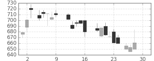 日曹達の日足チャート(1988年12月)