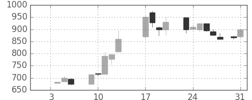 日曹達の日足チャート(1989年1月)