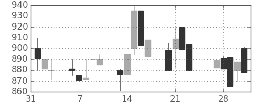 日曹達の日足チャート(1989年2月)