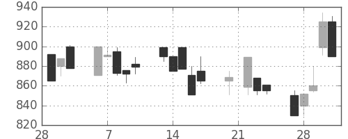 日曹達の日足チャート(1989年3月)