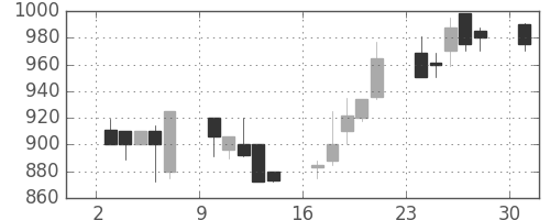 日曹達の日足チャート(1989年4月)