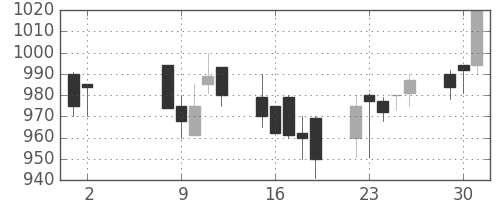 日曹達の日足チャート(1989年5月)
