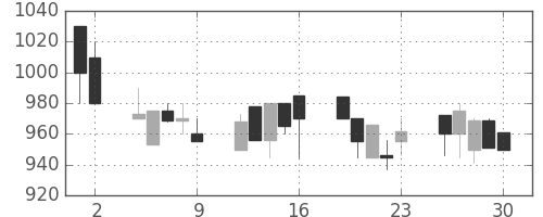 日曹達の日足チャート(1989年6月)