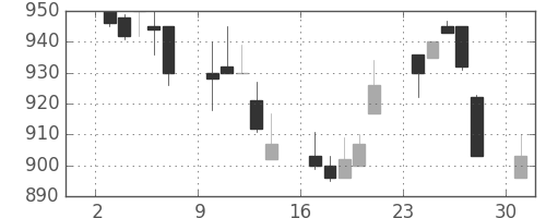 日曹達の日足チャート(1989年7月)