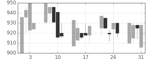 日曹達の日足チャート(1989年8月)