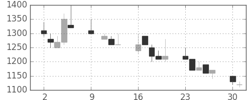 日曹達の日足チャート(1989年10月)