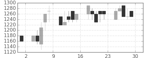 日曹達の日足チャート(1989年12月)