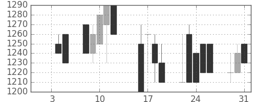 日曹達の日足チャート(1990年1月)