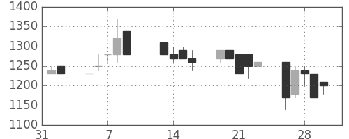 日曹達の日足チャート(1990年2月)